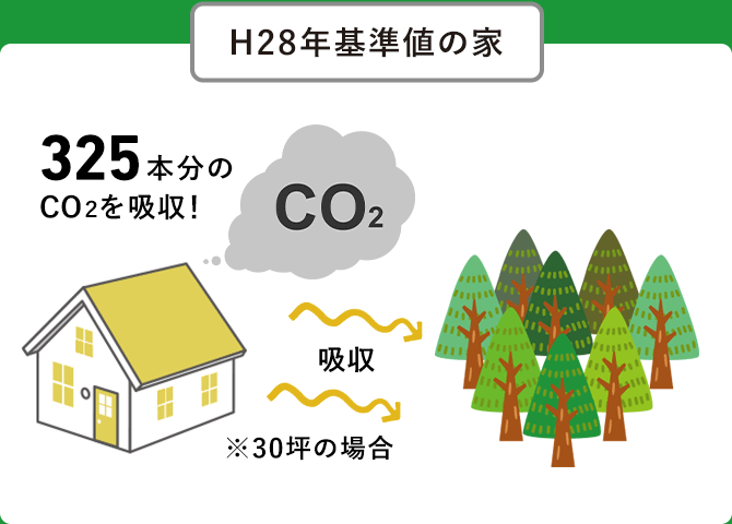 H28年基準値の家